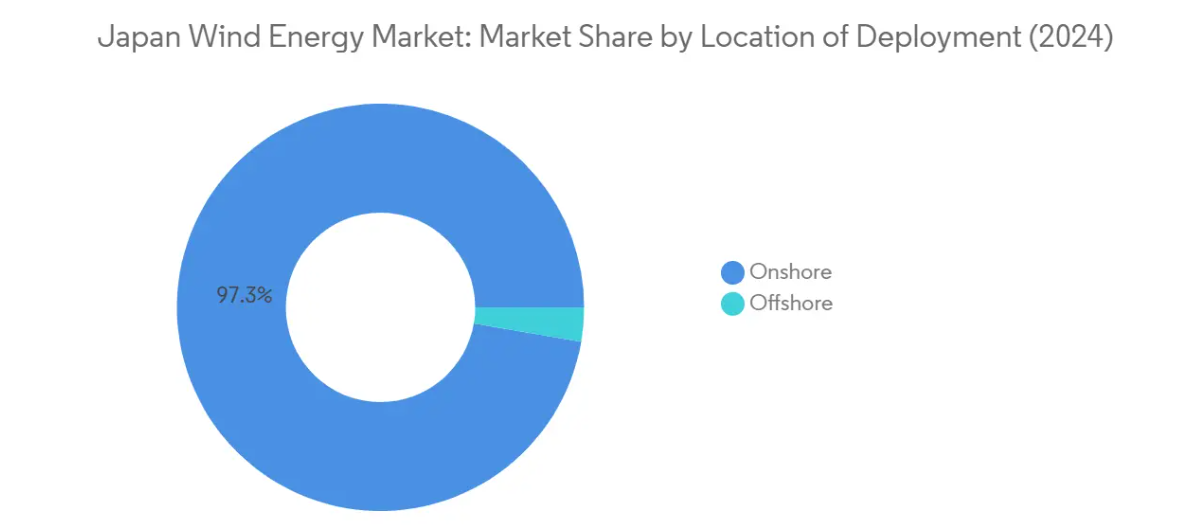 Market Analysis of Japan Wind Energy Market: Chart for Location of Deployment